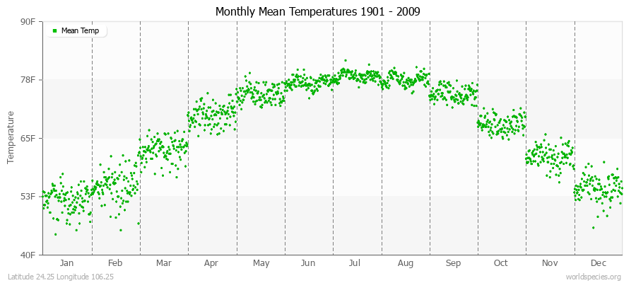 Monthly Mean Temperatures 1901 - 2009 (English) Latitude 24.25 Longitude 106.25