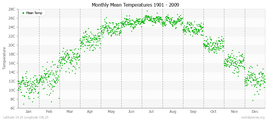 Monthly Mean Temperatures 1901 - 2009 (Metric) Latitude 24.25 Longitude 106.25