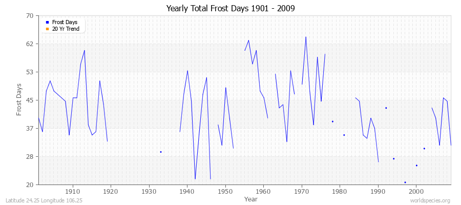 Yearly Total Frost Days 1901 - 2009 Latitude 24.25 Longitude 106.25