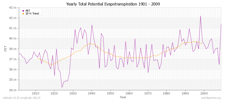 Yearly Total Potential Evapotranspiration 1901 - 2009 (English) Latitude 24.25 Longitude 106.25