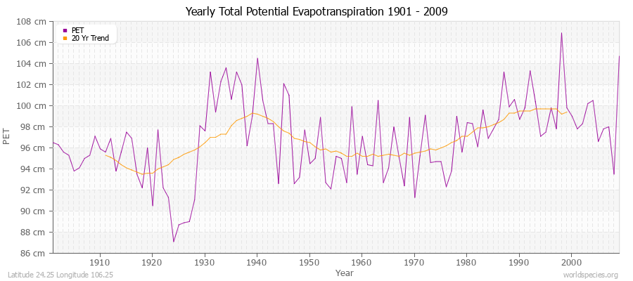 Yearly Total Potential Evapotranspiration 1901 - 2009 (Metric) Latitude 24.25 Longitude 106.25