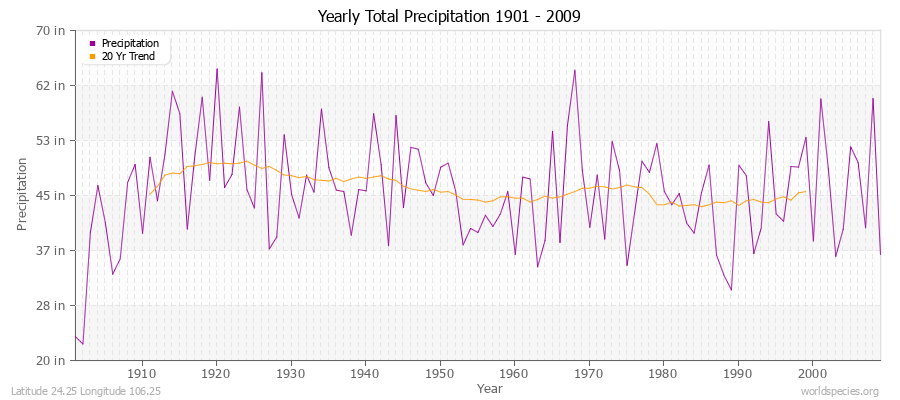 Yearly Total Precipitation 1901 - 2009 (English) Latitude 24.25 Longitude 106.25