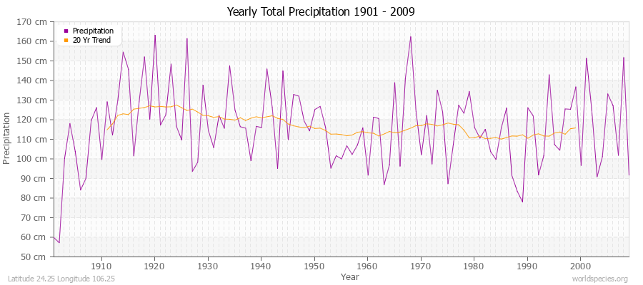 Yearly Total Precipitation 1901 - 2009 (Metric) Latitude 24.25 Longitude 106.25