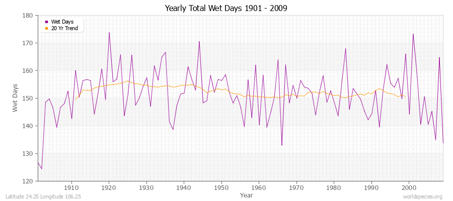 Yearly Total Wet Days 1901 - 2009 Latitude 24.25 Longitude 106.25