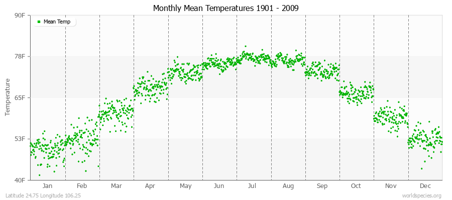 Monthly Mean Temperatures 1901 - 2009 (English) Latitude 24.75 Longitude 106.25