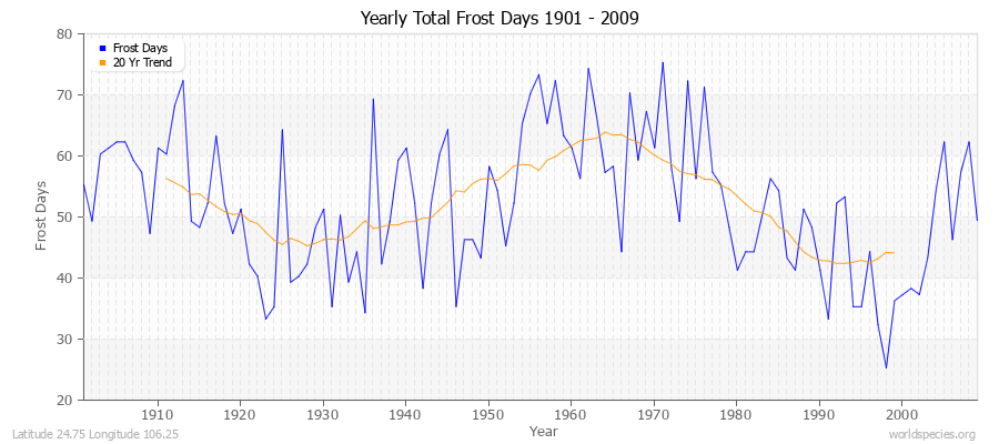 Yearly Total Frost Days 1901 - 2009 Latitude 24.75 Longitude 106.25