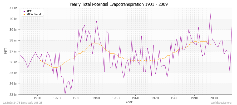 Yearly Total Potential Evapotranspiration 1901 - 2009 (English) Latitude 24.75 Longitude 106.25