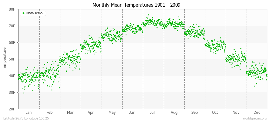 Monthly Mean Temperatures 1901 - 2009 (English) Latitude 26.75 Longitude 106.25