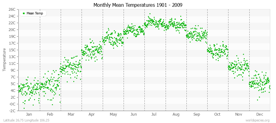 Monthly Mean Temperatures 1901 - 2009 (Metric) Latitude 26.75 Longitude 106.25
