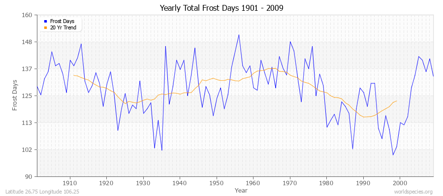 Yearly Total Frost Days 1901 - 2009 Latitude 26.75 Longitude 106.25