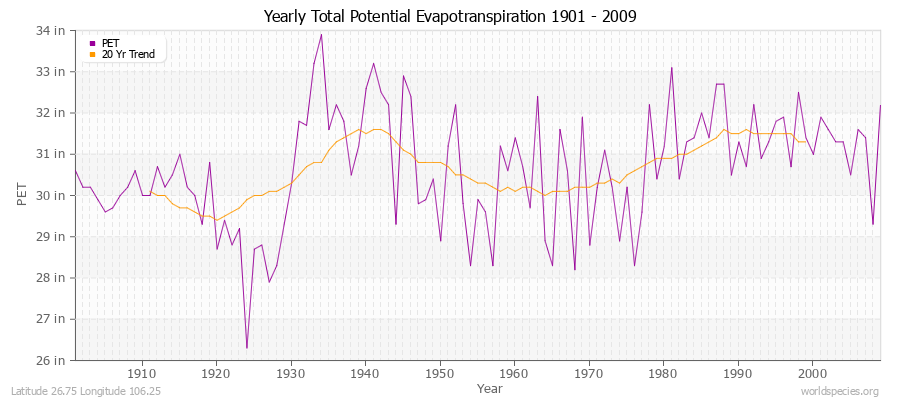 Yearly Total Potential Evapotranspiration 1901 - 2009 (English) Latitude 26.75 Longitude 106.25