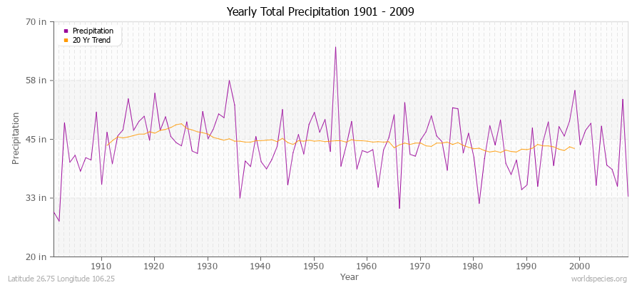 Yearly Total Precipitation 1901 - 2009 (English) Latitude 26.75 Longitude 106.25