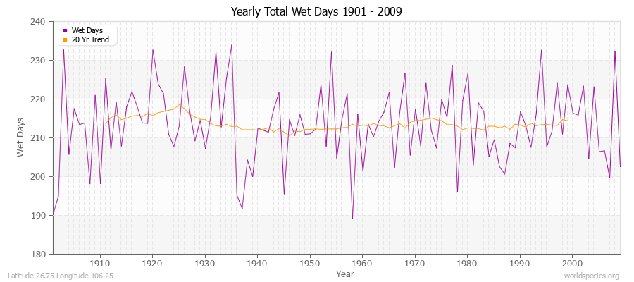 Yearly Total Wet Days 1901 - 2009 Latitude 26.75 Longitude 106.25