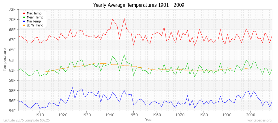 Yearly Average Temperatures 2010 - 2009 (English) Latitude 28.75 Longitude 106.25