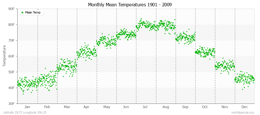 Monthly Mean Temperatures 1901 - 2009 (English) Latitude 28.75 Longitude 106.25