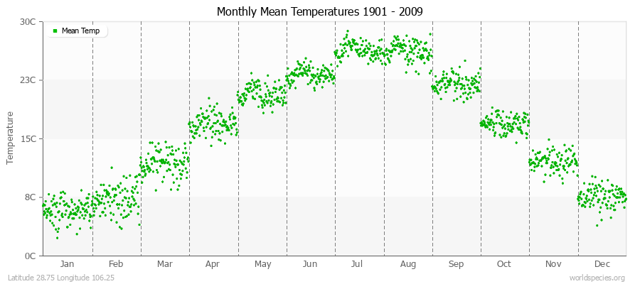 Monthly Mean Temperatures 1901 - 2009 (Metric) Latitude 28.75 Longitude 106.25