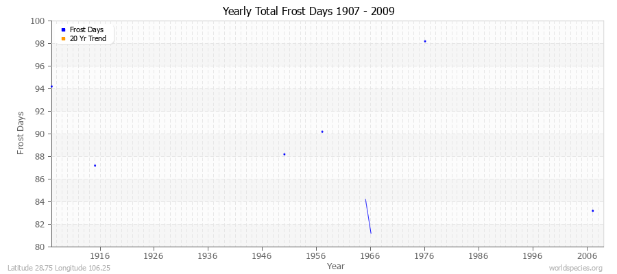 Yearly Total Frost Days 1907 - 2009 Latitude 28.75 Longitude 106.25