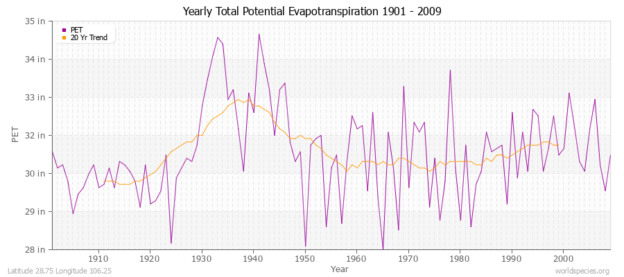 Yearly Total Potential Evapotranspiration 1901 - 2009 (English) Latitude 28.75 Longitude 106.25