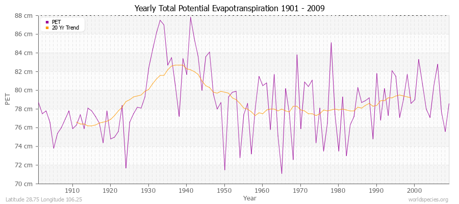 Yearly Total Potential Evapotranspiration 1901 - 2009 (Metric) Latitude 28.75 Longitude 106.25