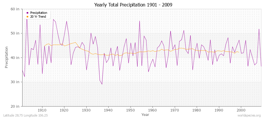 Yearly Total Precipitation 1901 - 2009 (English) Latitude 28.75 Longitude 106.25