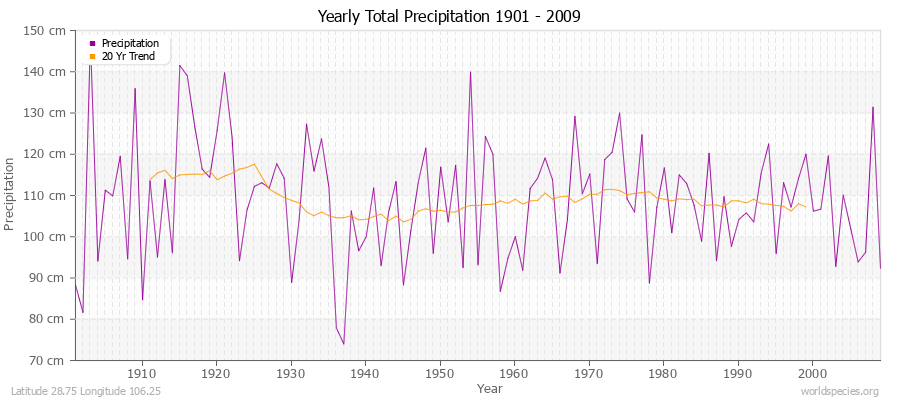 Yearly Total Precipitation 1901 - 2009 (Metric) Latitude 28.75 Longitude 106.25