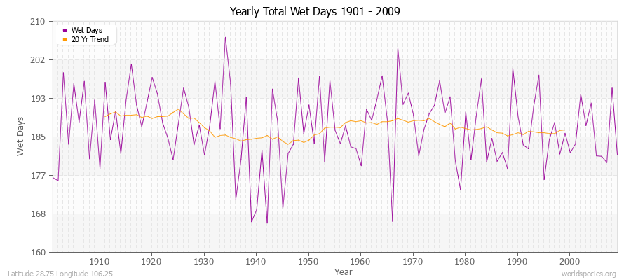 Yearly Total Wet Days 1901 - 2009 Latitude 28.75 Longitude 106.25