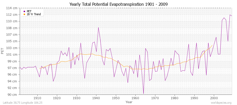 Yearly Total Potential Evapotranspiration 1901 - 2009 (Metric) Latitude 38.75 Longitude 106.25