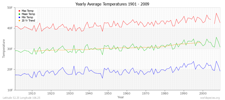 Yearly Average Temperatures 2010 - 2009 (English) Latitude 52.25 Longitude 106.25