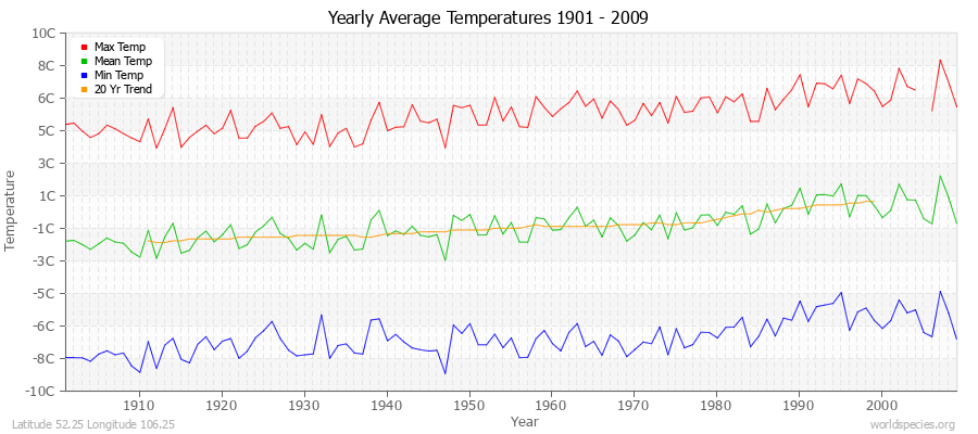 Yearly Average Temperatures 2010 - 2009 (Metric) Latitude 52.25 Longitude 106.25