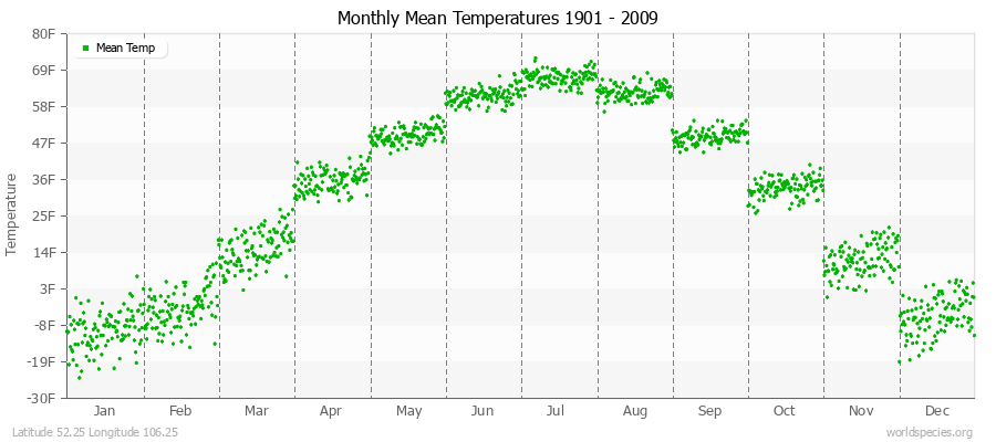 Monthly Mean Temperatures 1901 - 2009 (English) Latitude 52.25 Longitude 106.25