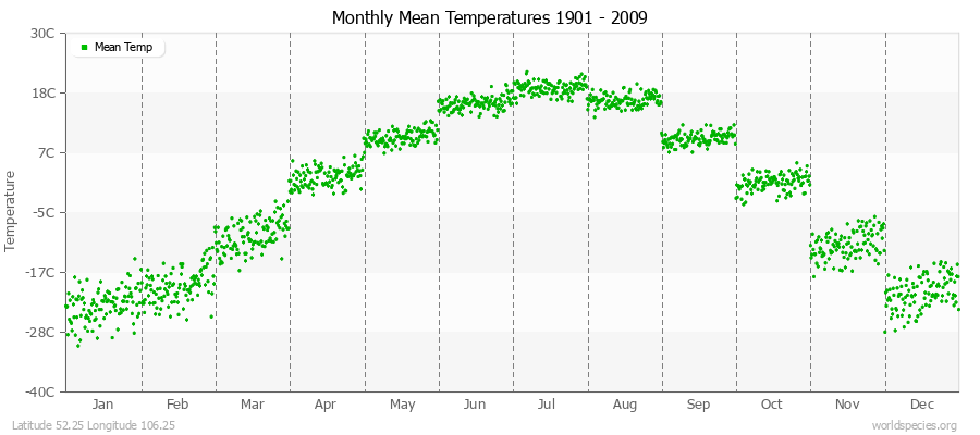 Monthly Mean Temperatures 1901 - 2009 (Metric) Latitude 52.25 Longitude 106.25