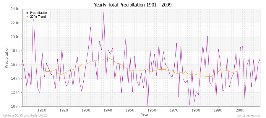 Yearly Total Precipitation 1901 - 2009 (English) Latitude 52.25 Longitude 106.25