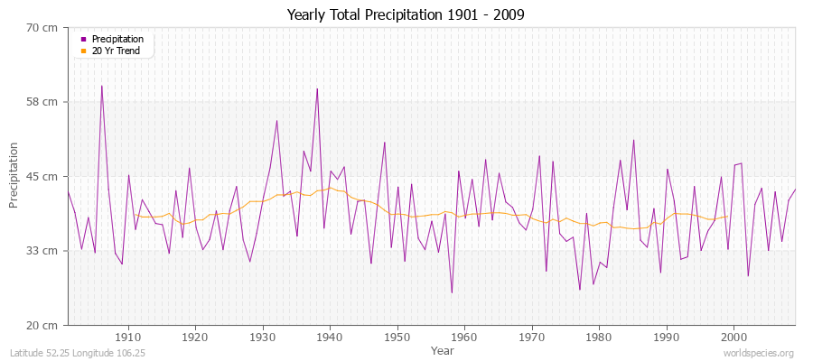 Yearly Total Precipitation 1901 - 2009 (Metric) Latitude 52.25 Longitude 106.25