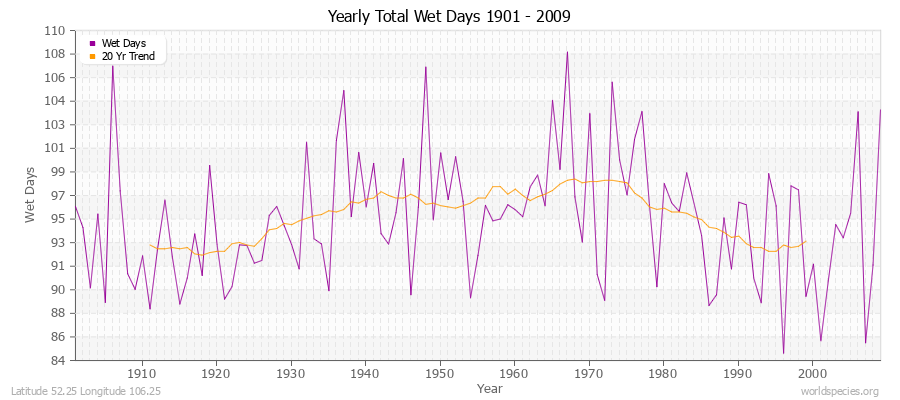Yearly Total Wet Days 1901 - 2009 Latitude 52.25 Longitude 106.25