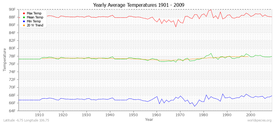 Yearly Average Temperatures 2010 - 2009 (English) Latitude -6.75 Longitude 106.75