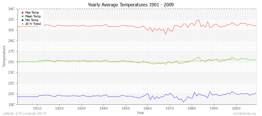 Yearly Average Temperatures 2010 - 2009 (Metric) Latitude -6.75 Longitude 106.75