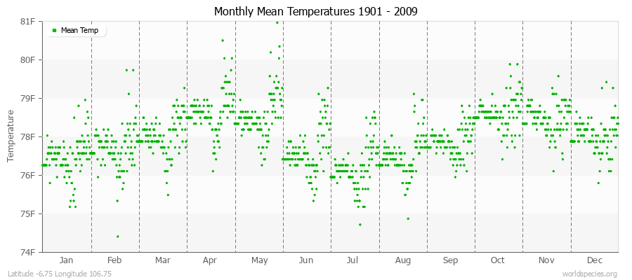 Monthly Mean Temperatures 1901 - 2009 (English) Latitude -6.75 Longitude 106.75