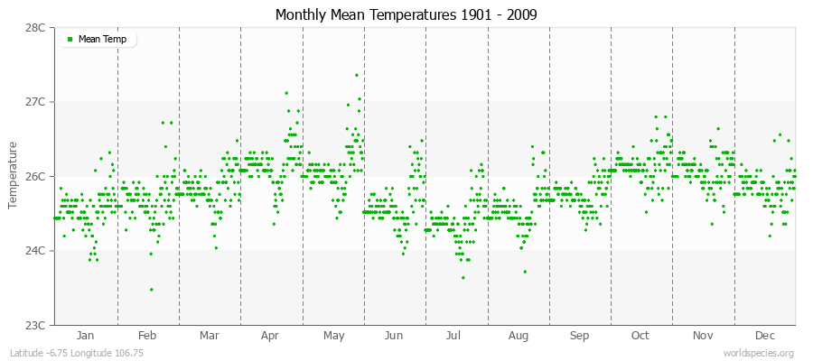 Monthly Mean Temperatures 1901 - 2009 (Metric) Latitude -6.75 Longitude 106.75