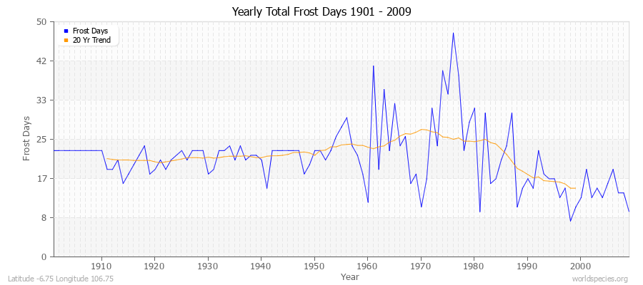 Yearly Total Frost Days 1901 - 2009 Latitude -6.75 Longitude 106.75