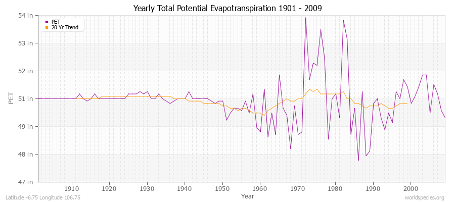 Yearly Total Potential Evapotranspiration 1901 - 2009 (English) Latitude -6.75 Longitude 106.75