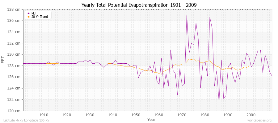 Yearly Total Potential Evapotranspiration 1901 - 2009 (Metric) Latitude -6.75 Longitude 106.75