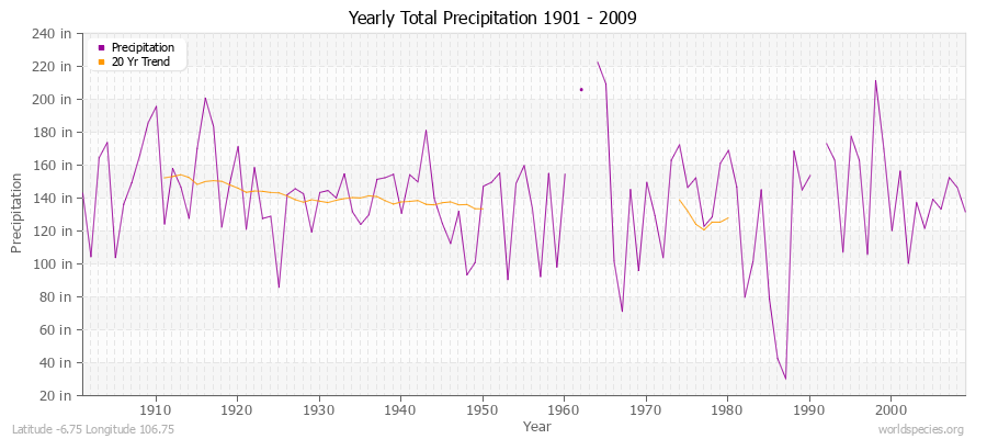 Yearly Total Precipitation 1901 - 2009 (English) Latitude -6.75 Longitude 106.75