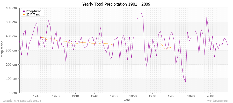 Yearly Total Precipitation 1901 - 2009 (Metric) Latitude -6.75 Longitude 106.75