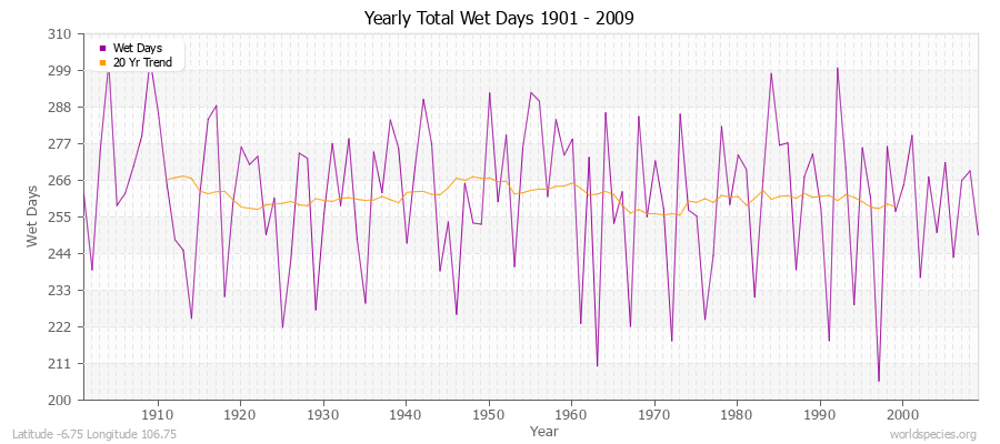 Yearly Total Wet Days 1901 - 2009 Latitude -6.75 Longitude 106.75