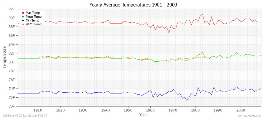 Yearly Average Temperatures 2010 - 2009 (English) Latitude -6.25 Longitude 106.75