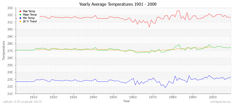 Yearly Average Temperatures 2010 - 2009 (Metric) Latitude -6.25 Longitude 106.75
