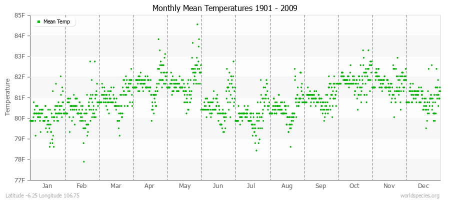 Monthly Mean Temperatures 1901 - 2009 (English) Latitude -6.25 Longitude 106.75