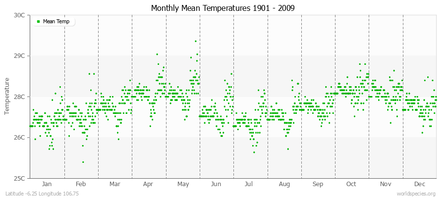 Monthly Mean Temperatures 1901 - 2009 (Metric) Latitude -6.25 Longitude 106.75