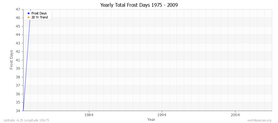 Yearly Total Frost Days 1975 - 2009 Latitude -6.25 Longitude 106.75
