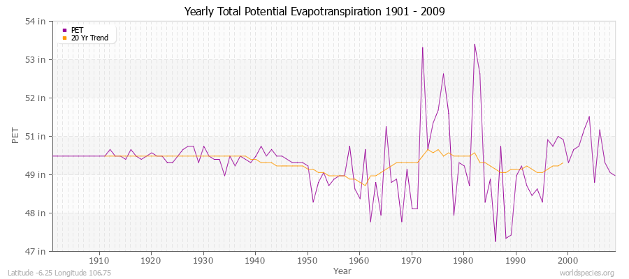 Yearly Total Potential Evapotranspiration 1901 - 2009 (English) Latitude -6.25 Longitude 106.75